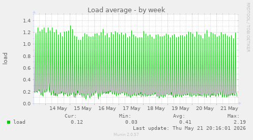 Load average
