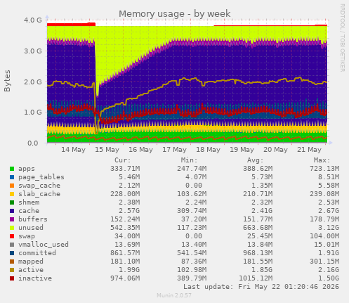 Memory usage