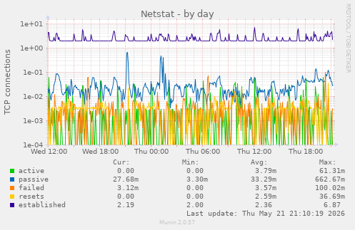 Netstat