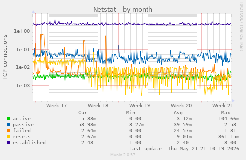 Netstat