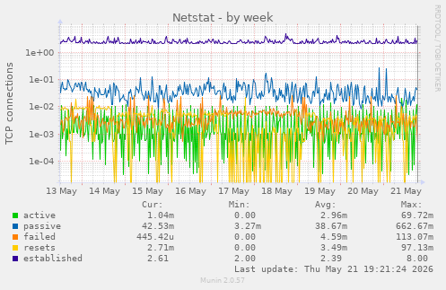 Netstat