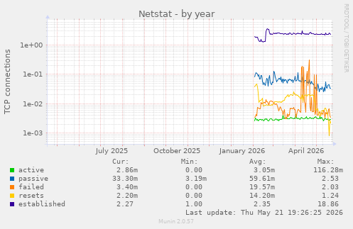 Netstat