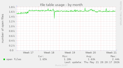 File table usage