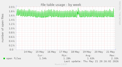 File table usage