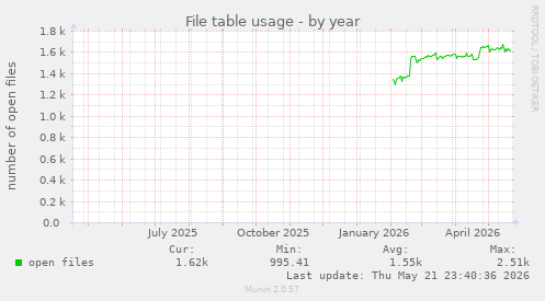 File table usage