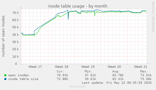 monthly graph