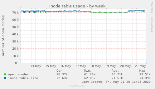 Inode table usage