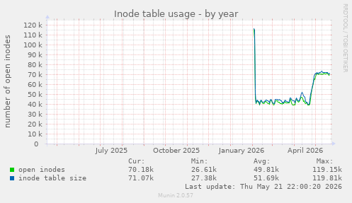 Inode table usage