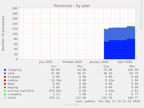 Processes