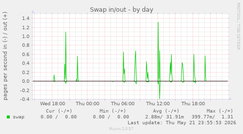 Swap in/out