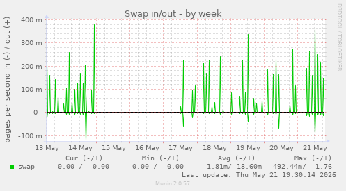 Swap in/out