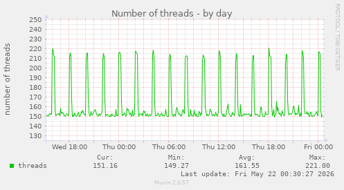 Number of threads