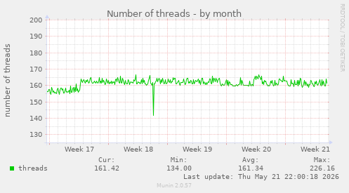 Number of threads