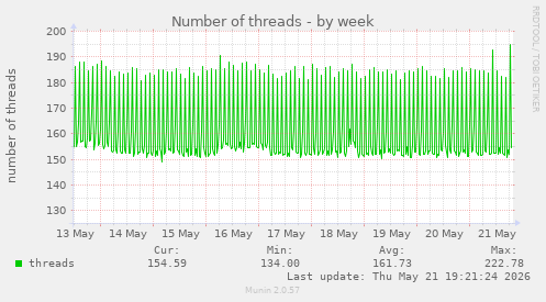 Number of threads