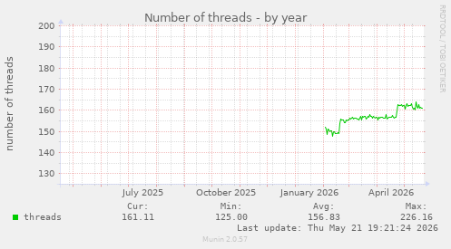 Number of threads