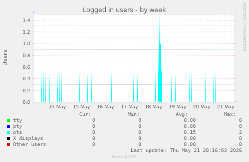 Logged in users