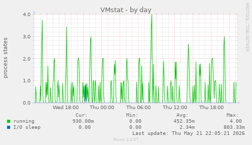 VMstat