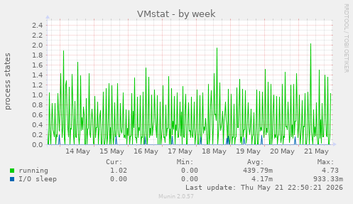 VMstat