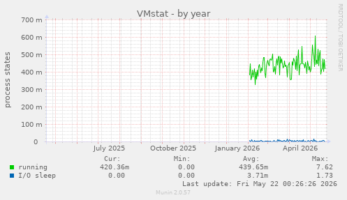VMstat