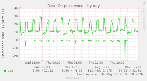 Disk IOs per device
