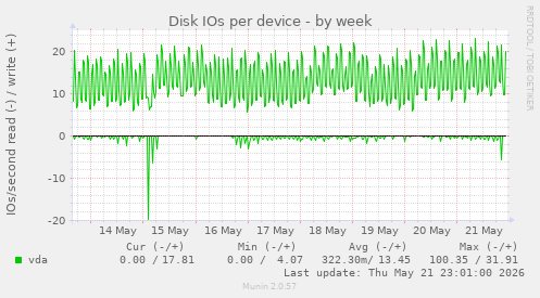 Disk IOs per device