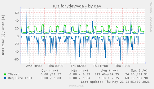 IOs for /dev/vda
