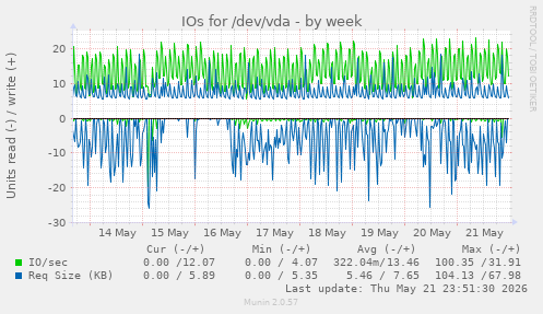 IOs for /dev/vda