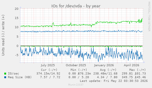 yearly graph