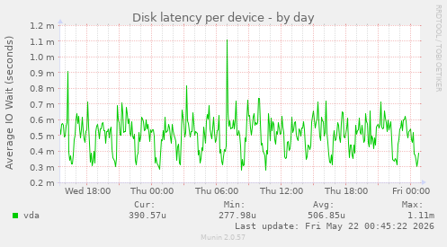 Disk latency per device