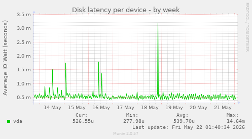 Disk latency per device