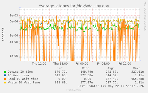 Average latency for /dev/vda