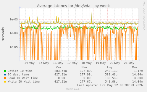 Average latency for /dev/vda