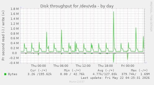 Disk throughput for /dev/vda