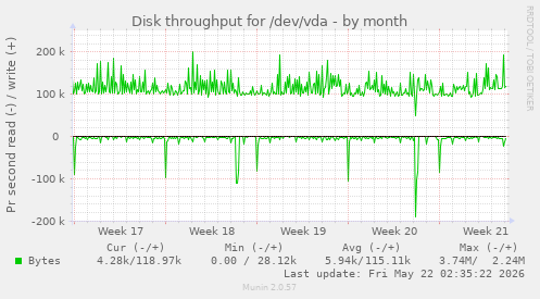 monthly graph