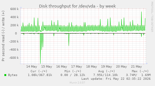 Disk throughput for /dev/vda
