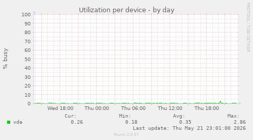 Utilization per device