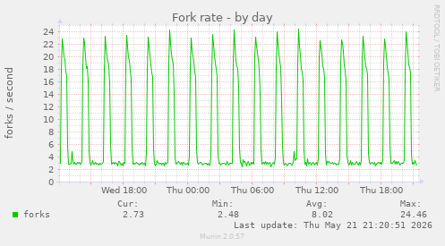 Fork rate