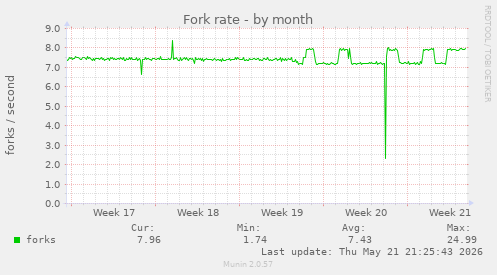 Fork rate