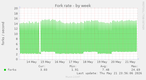 Fork rate