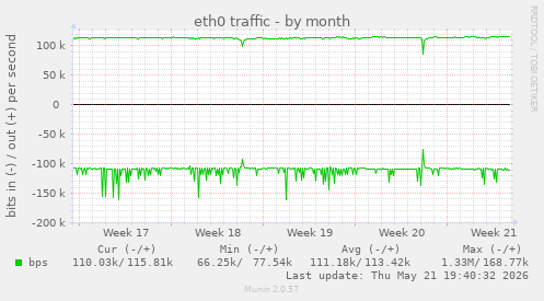 eth0 traffic