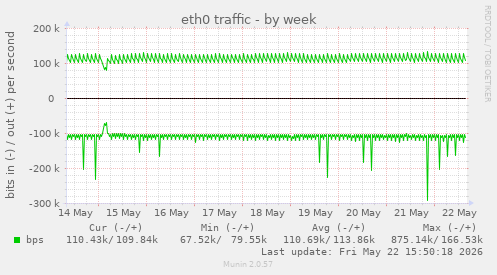 eth0 traffic