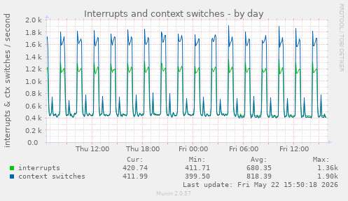 Interrupts and context switches