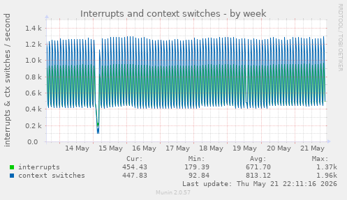 Interrupts and context switches