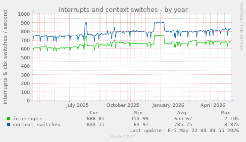 yearly graph