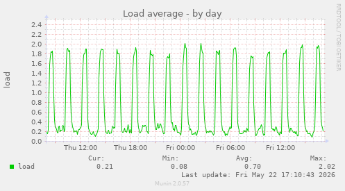 Load average