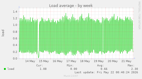 Load average