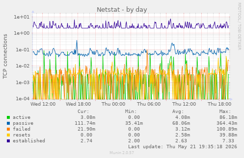 Netstat