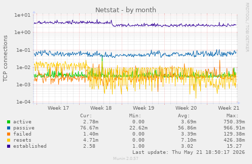 Netstat
