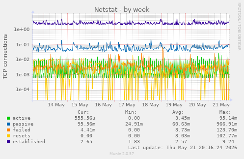 Netstat
