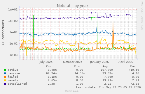 Netstat